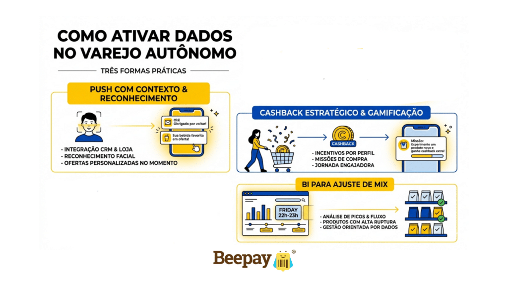 CRM no varejo autônomo: 3 dicas de como transformar dados anônimos em clientes de verdade 3 Como ativar dados no varejo autônomo na prática
