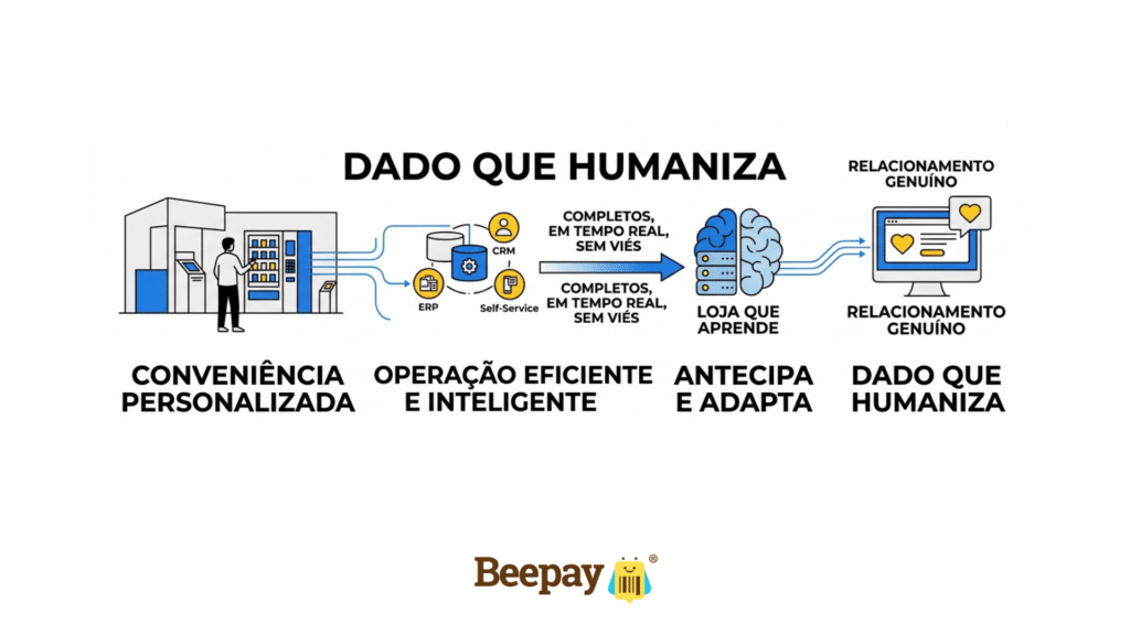 CRM no varejo autônomo: 3 dicas de como transformar dados anônimos em clientes de verdade 4 O dado que Humaniza