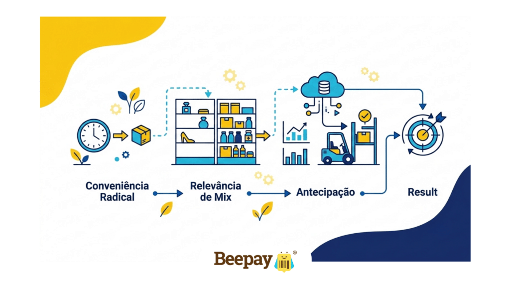 Como transformar os picos de consumo em hábito de compra 3 Framework simples de retenção pós-evento: A Tríade da Recorrência